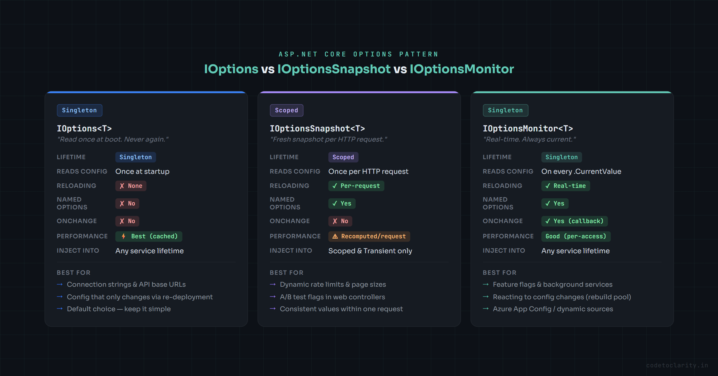 IOptions vs IOptionsSnapshot vs IOptionsMonitor → Lifecycle Comparison