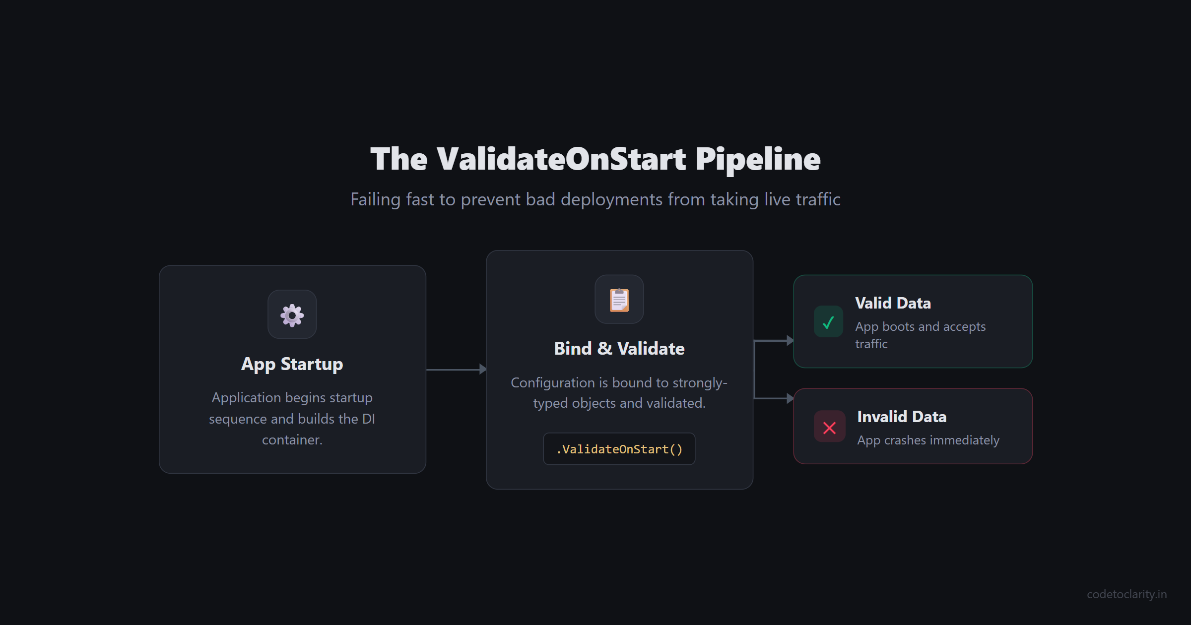 Flow diagram illustrating the fail fast configuration validation pipeline during application startup