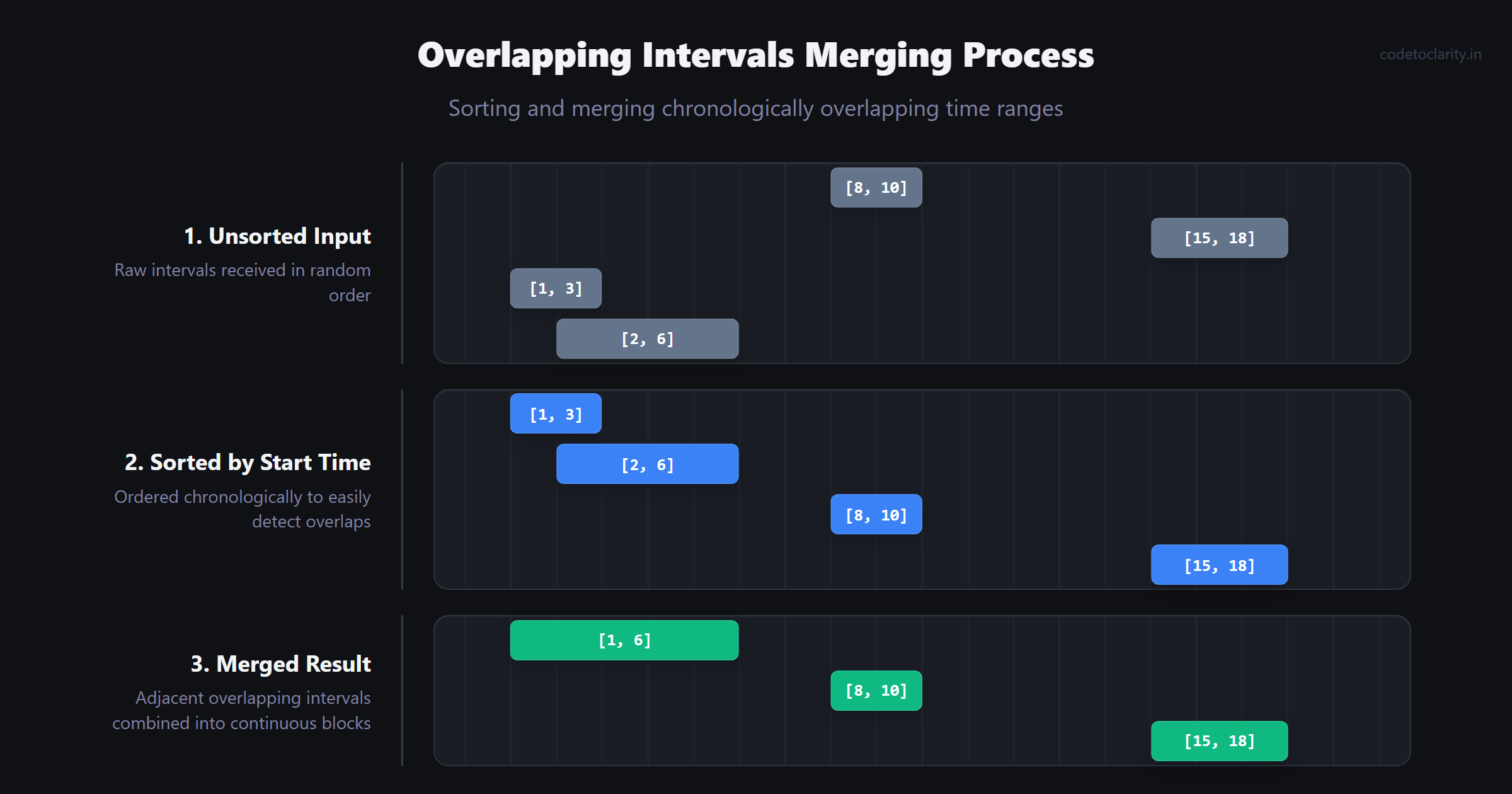 Chronological sorting and merging process for overlapping time intervals