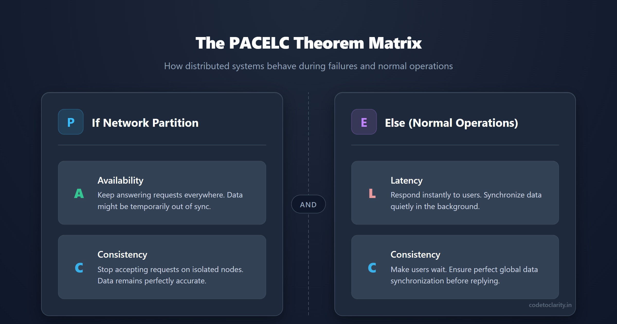 The PACELC theorem matrix showing choices during network partitions and normal operations