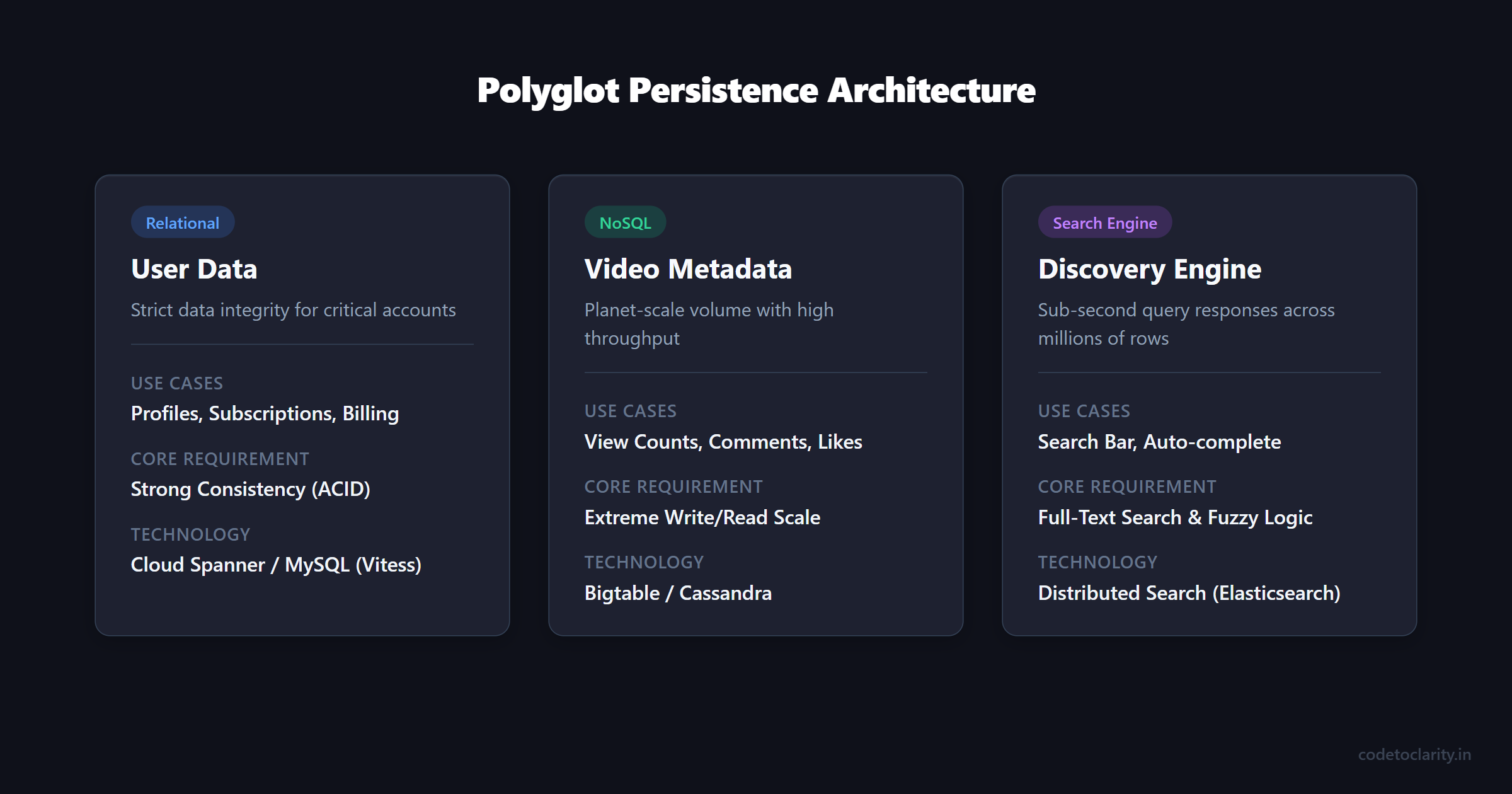 YouTube polyglot database architecture comparing relational, NoSQL, and search engine data stores