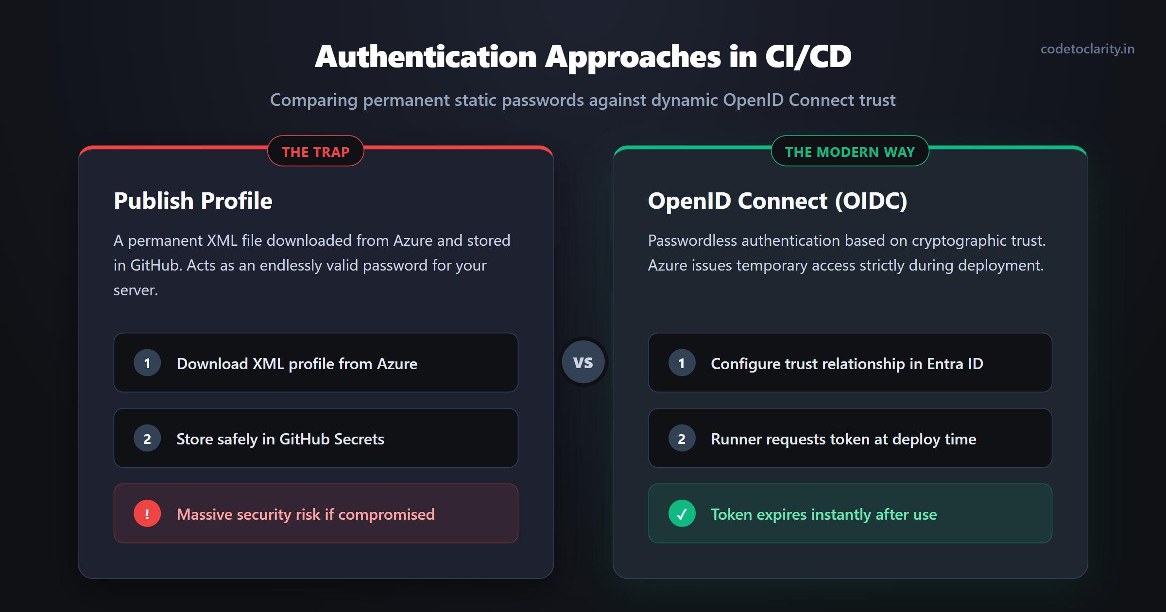 Side by side comparison of permanent publish profile versus secure passwordless oidc authentication