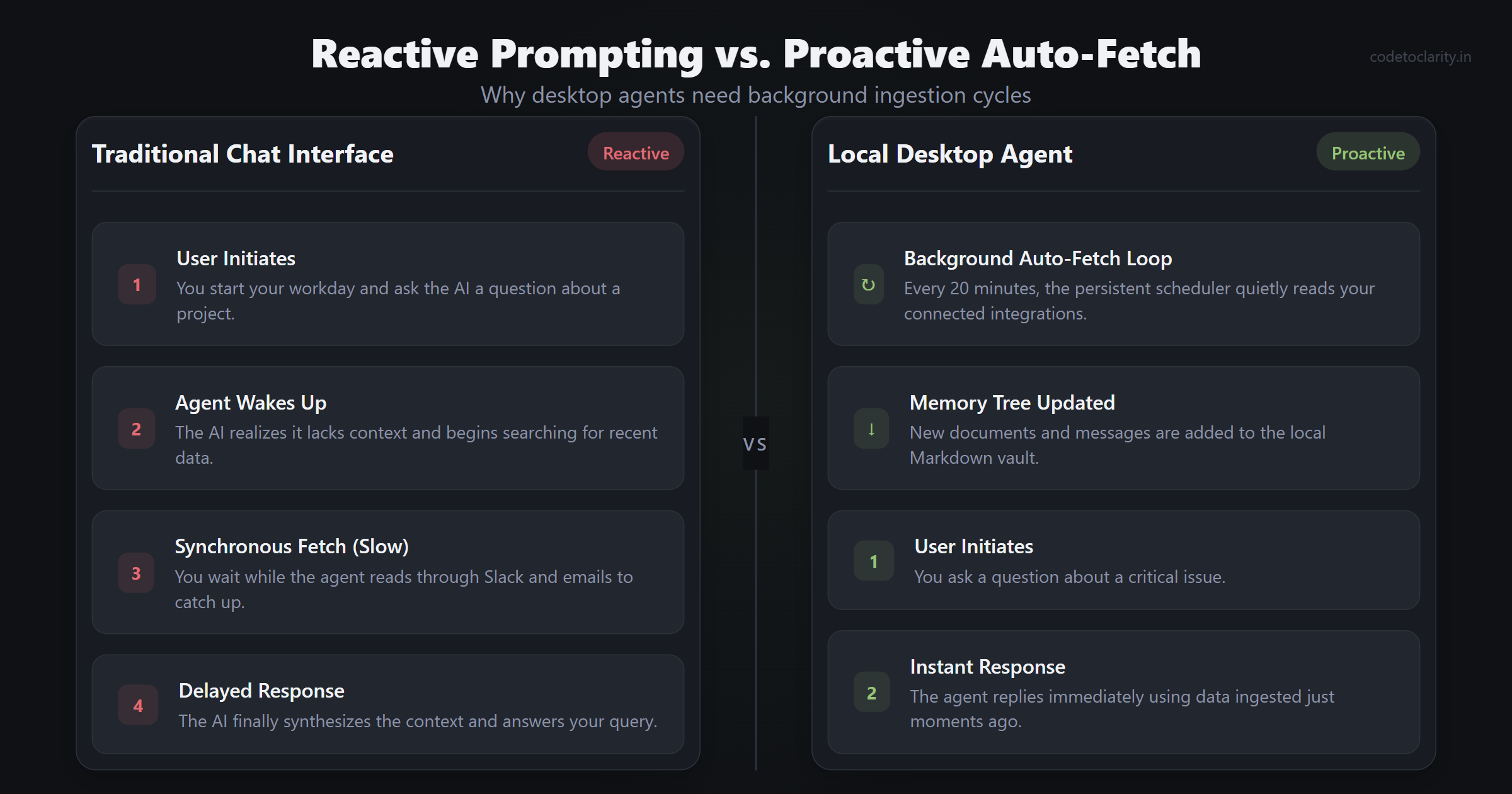 Reactive prompting versus proactive auto-fetch loop comparing slow synchronous fetch against background ingestion