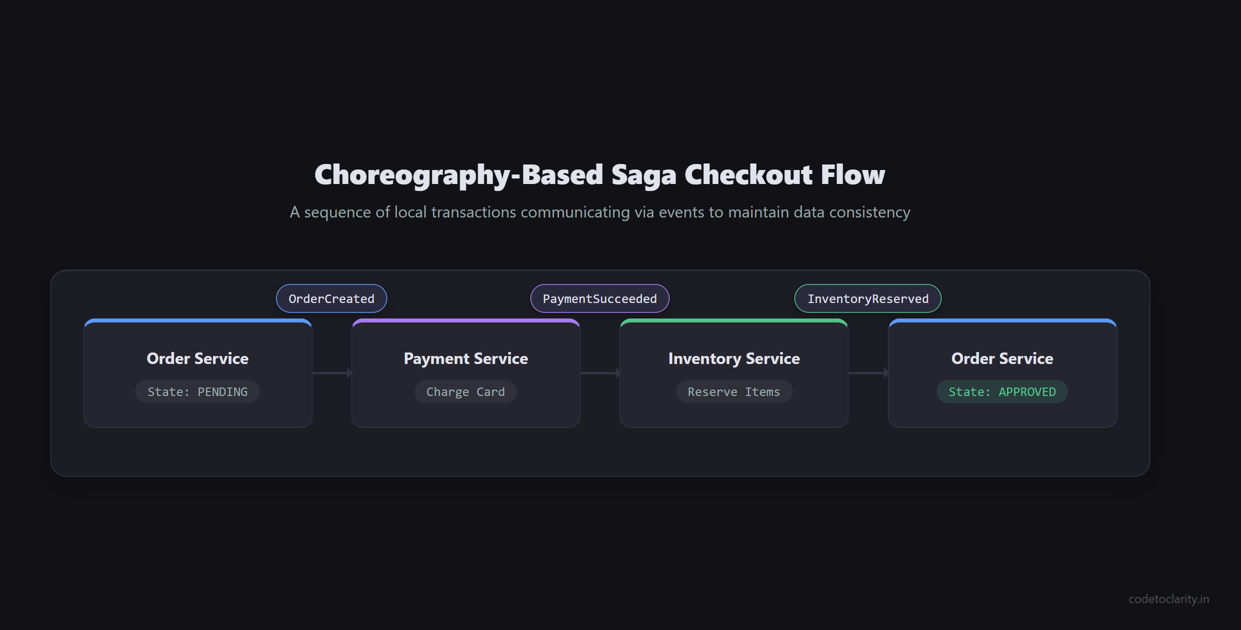Sequence diagram illustrating the event driven choreography saga pattern across services