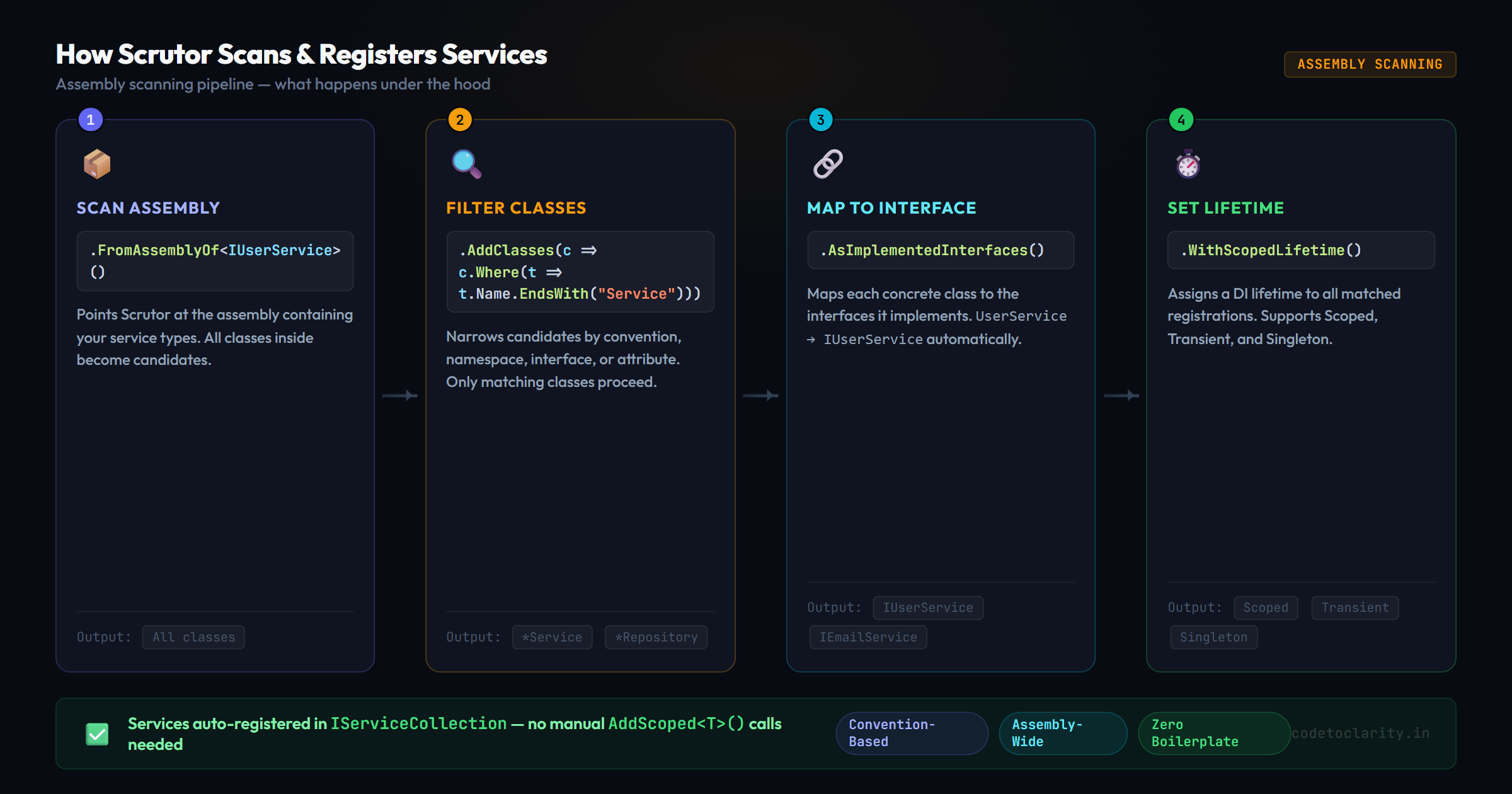 How scrutor scans and registers services