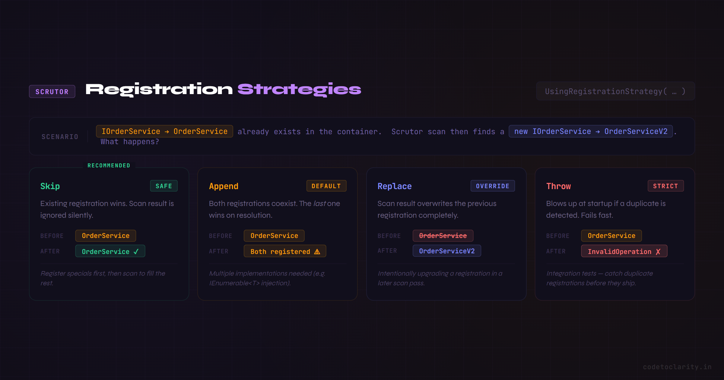 How each registration strategy — Skip, Append, Replace, Throw — handles a duplicate IOrderService registration
