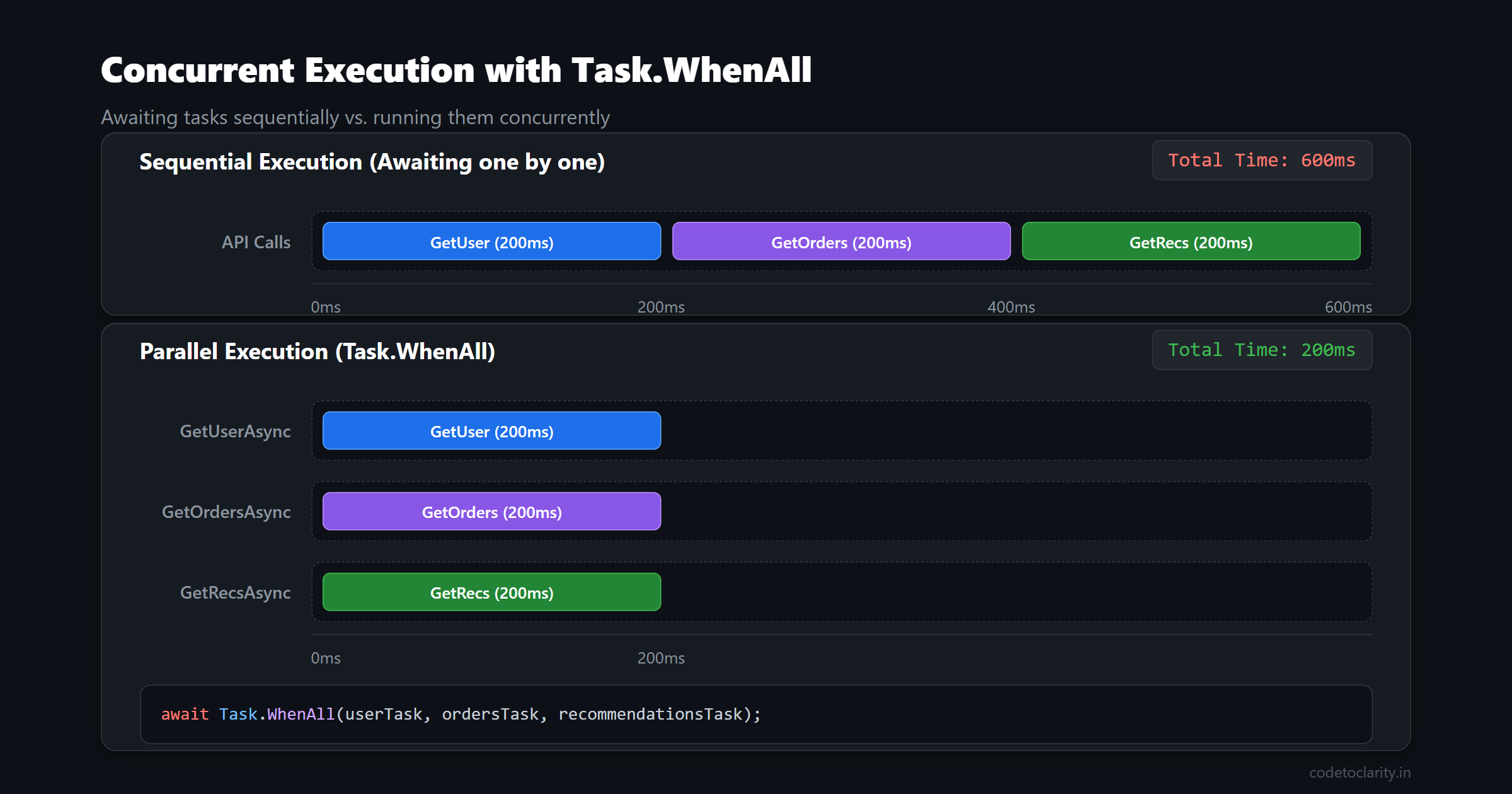 Timeline comparison showing sequential execution versus concurrent execution using Task.WhenAll