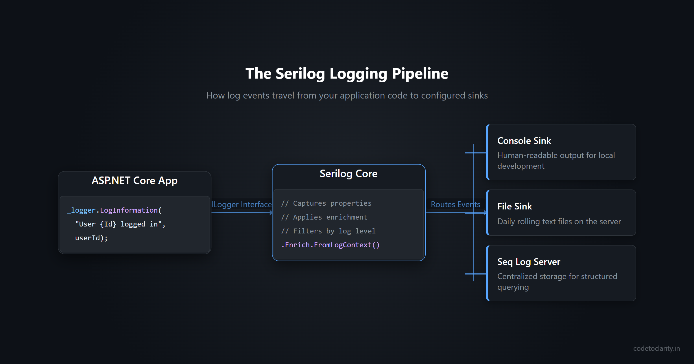 Architecture pipeline diagram showing how serilog routes events to various sinks