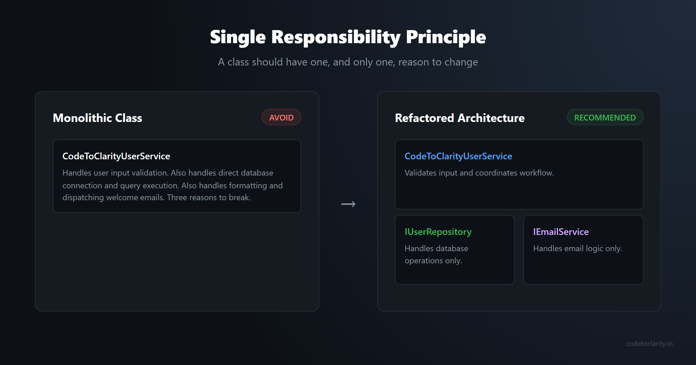 Single Responsibility Principle refactoring comparison showing a monolithic class versus separated components