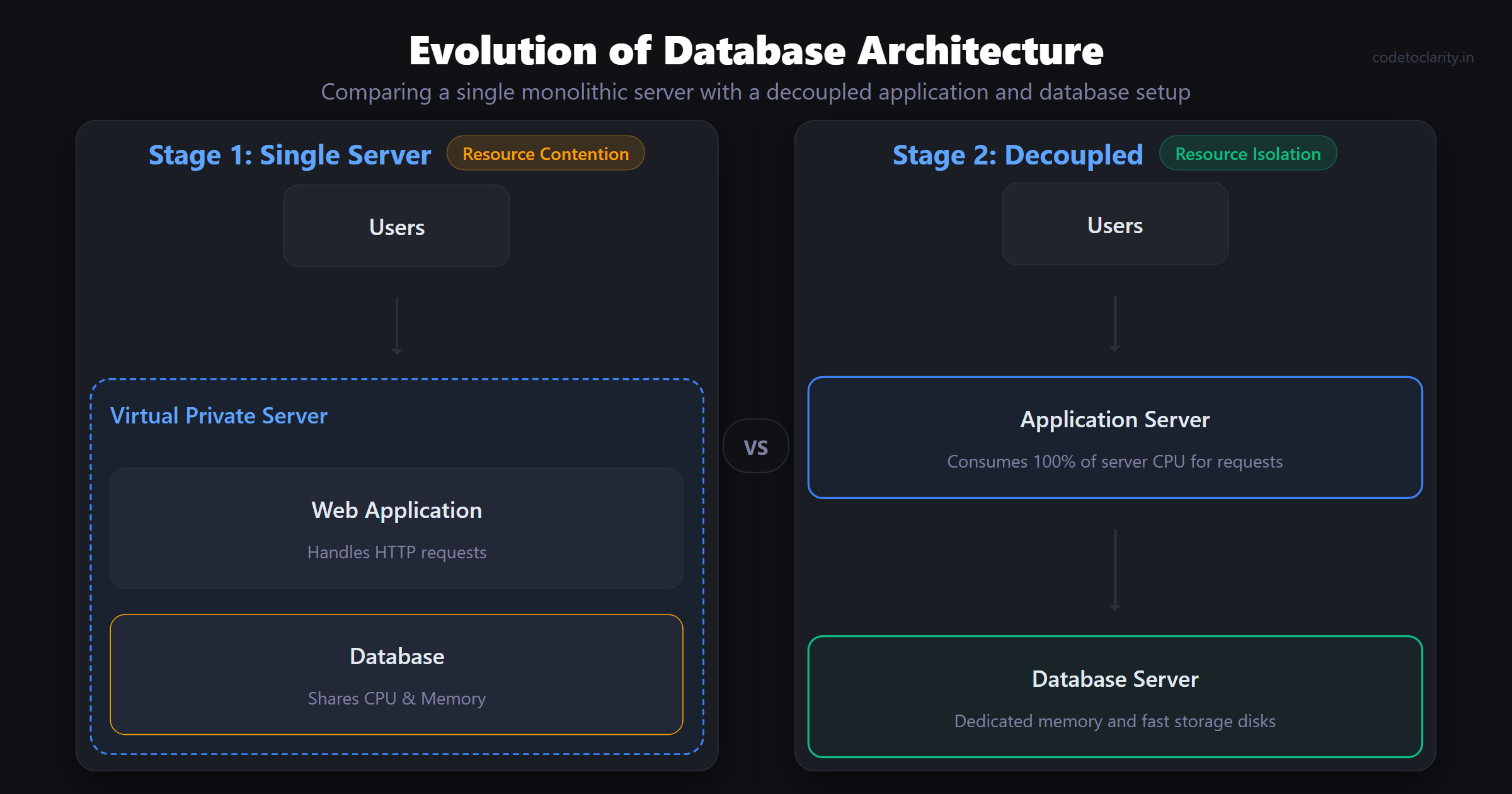 Stage one single server versus stage two decoupled database architecture comparison