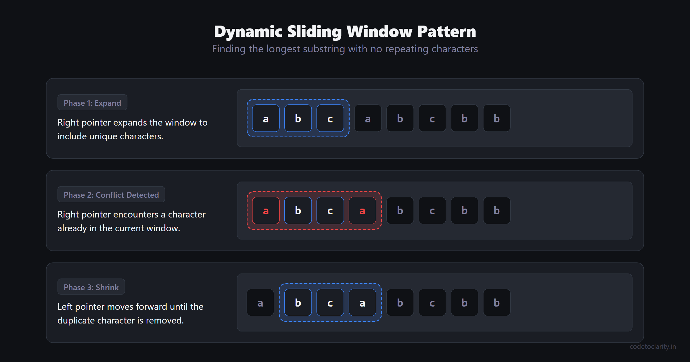 Dynamic sliding window expanding and shrinking to find the longest unique substring
