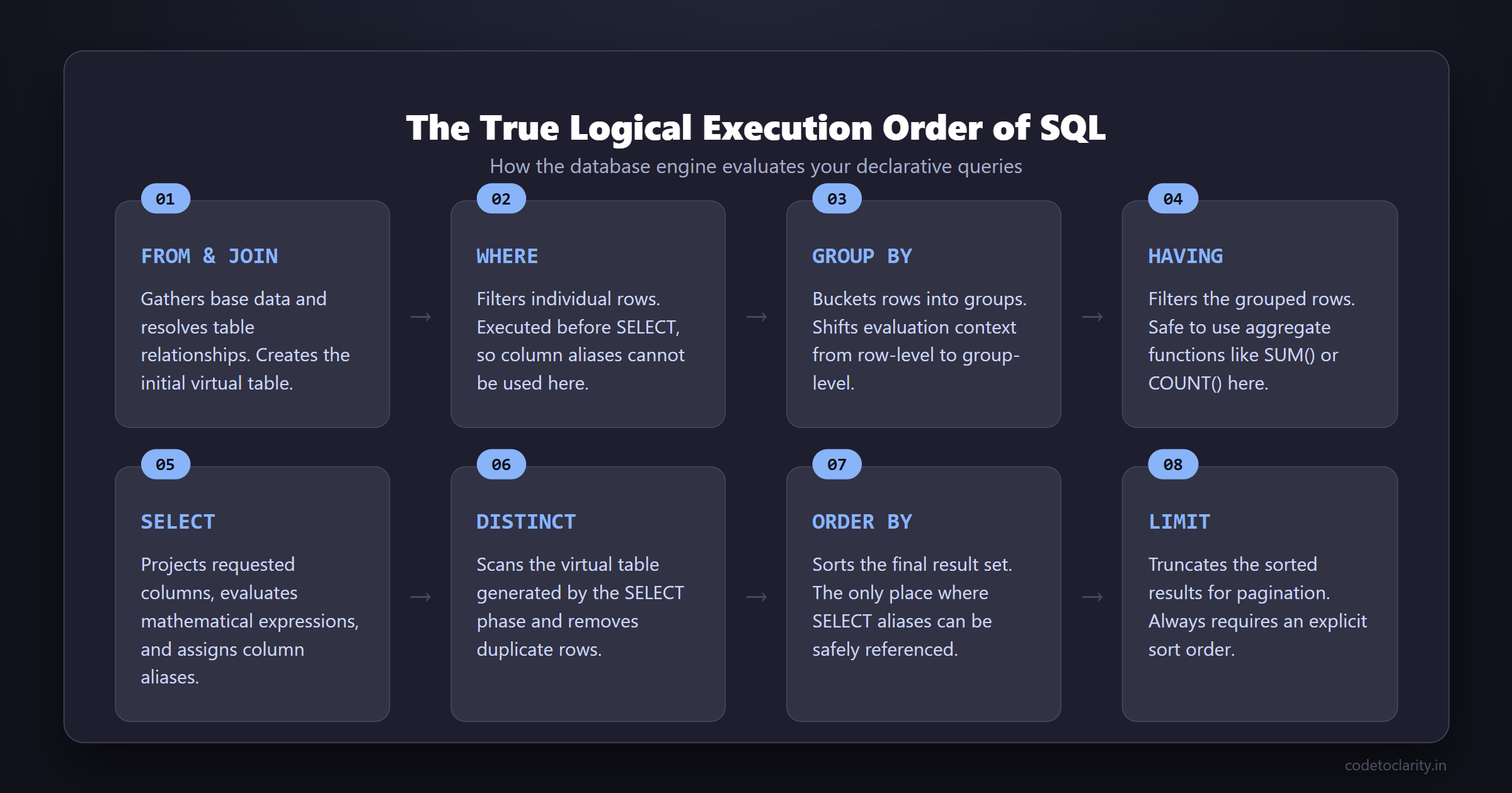 SQL logical execution order showing steps from FROM to LIMIT