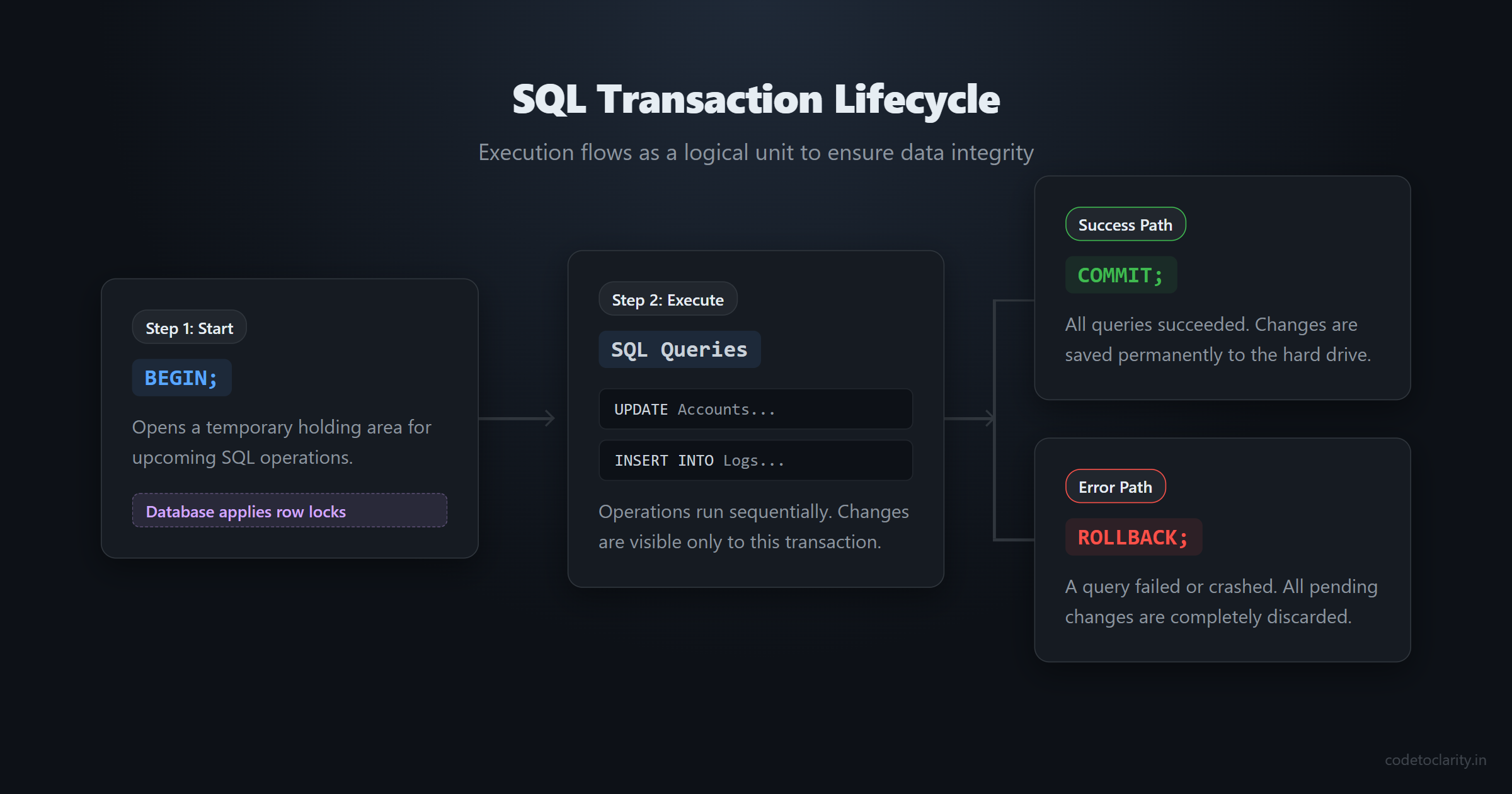 Flow diagram of SQL transaction lifecycle showing queries running between BEGIN and COMMIT commands