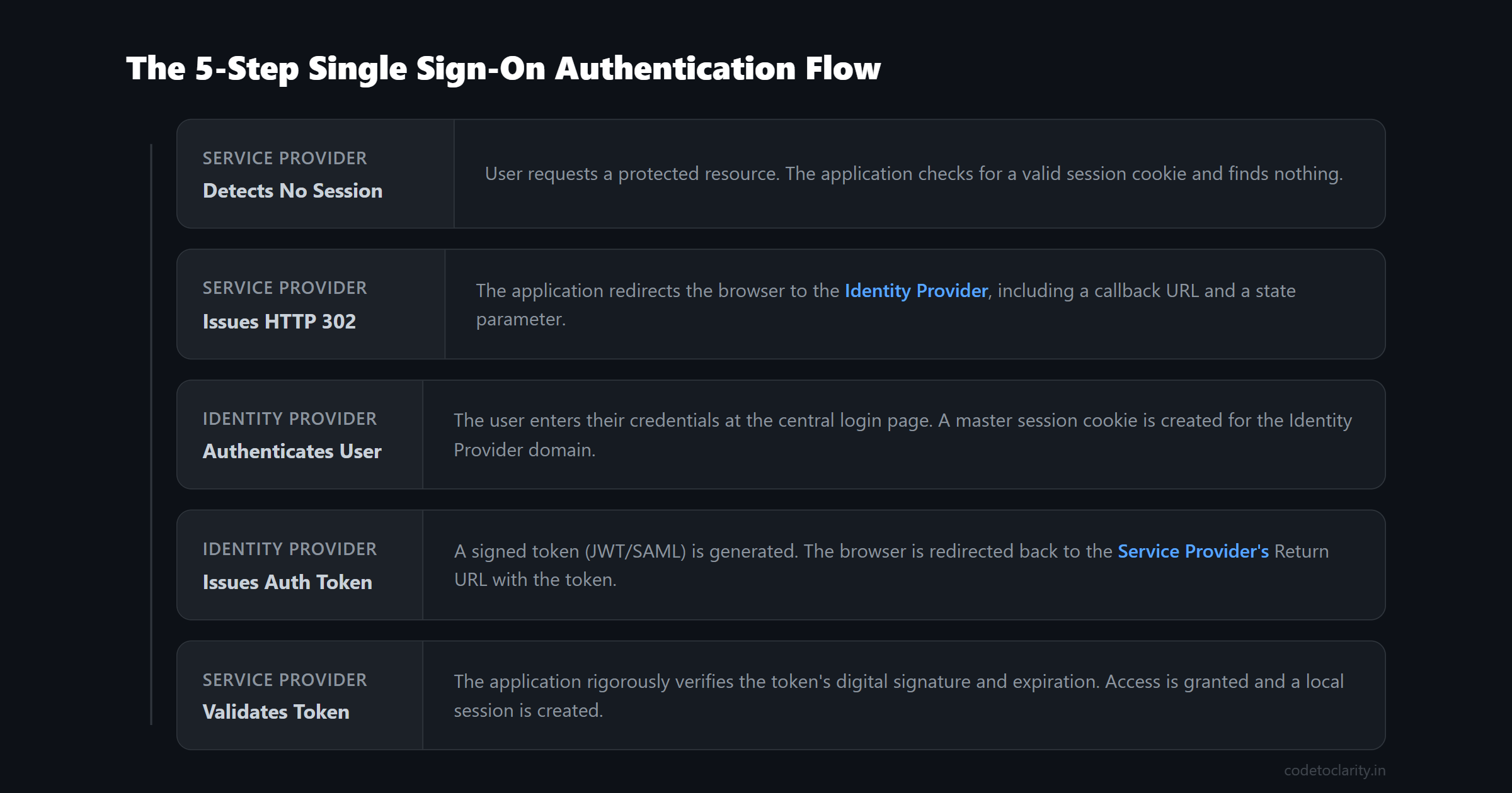 The 5-step single sign-on authentication flow showing redirects and token generation