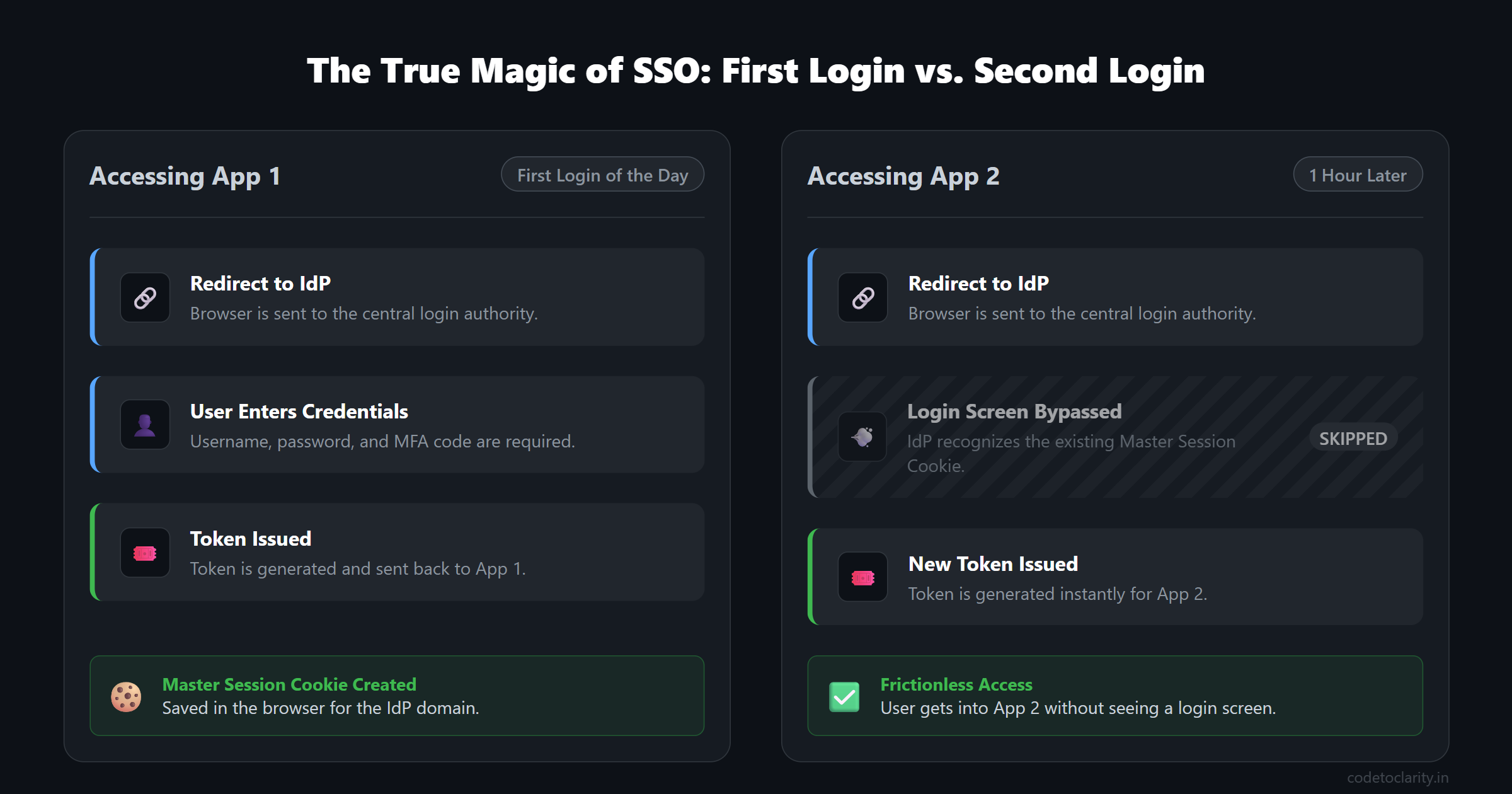 First login requiring credentials versus second login skipping the login screen