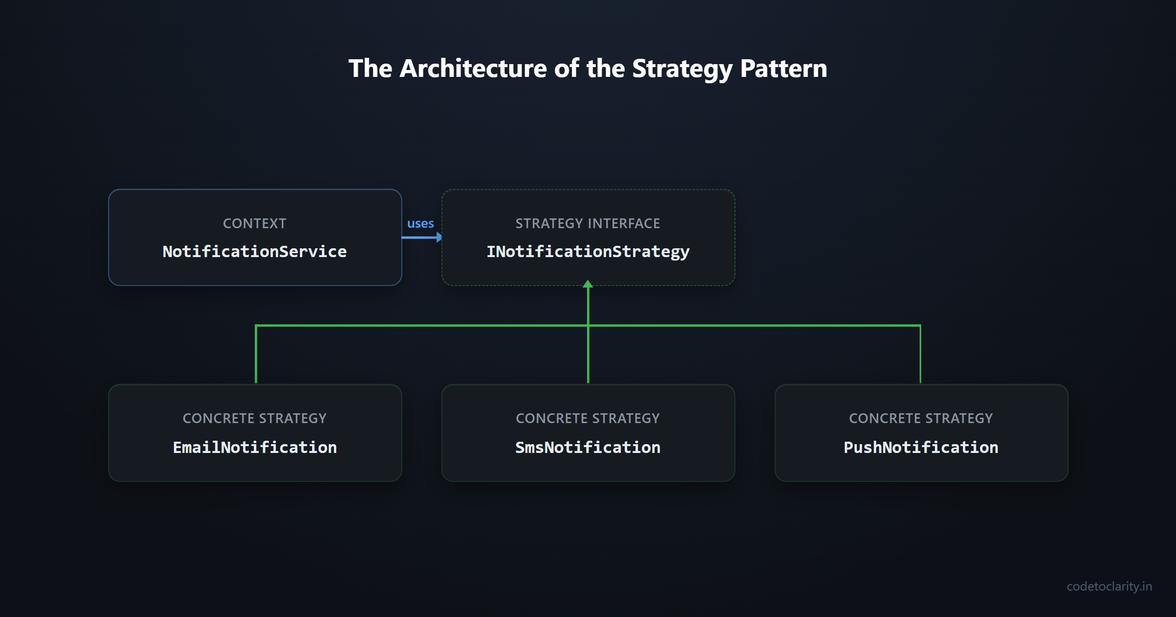 Architecture diagram showing how the notification service context uses the strategy pattern interface