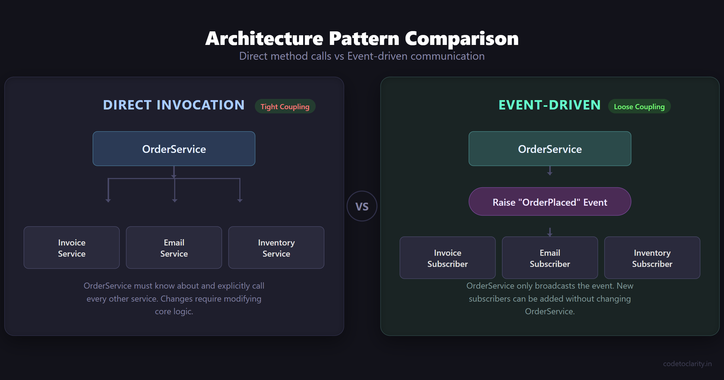 Architecture comparison of tightly coupled services versus event driven loose coupling