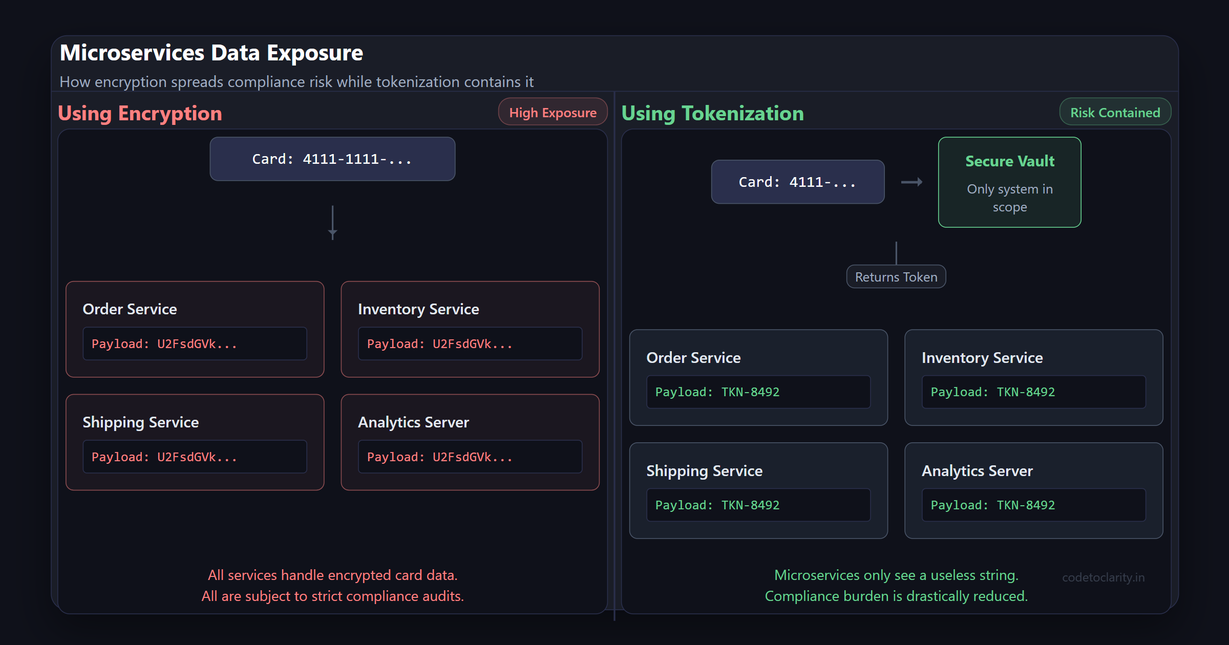 Architecture diagram comparing credit card flow using encryption versus a tokenization vault