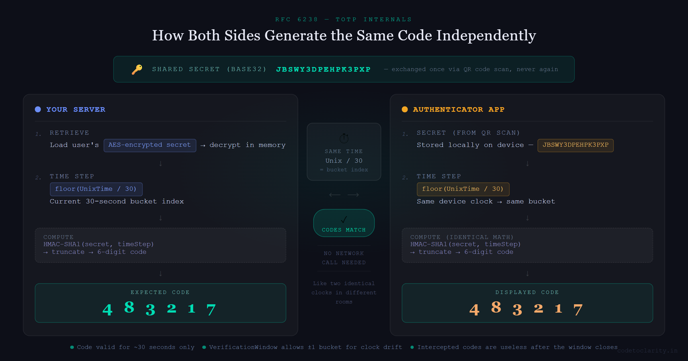 Diagram showing how TOTP generates the same 6-digit code independently on both the server and authenticator app using a shared secret and HMAC-SHA1