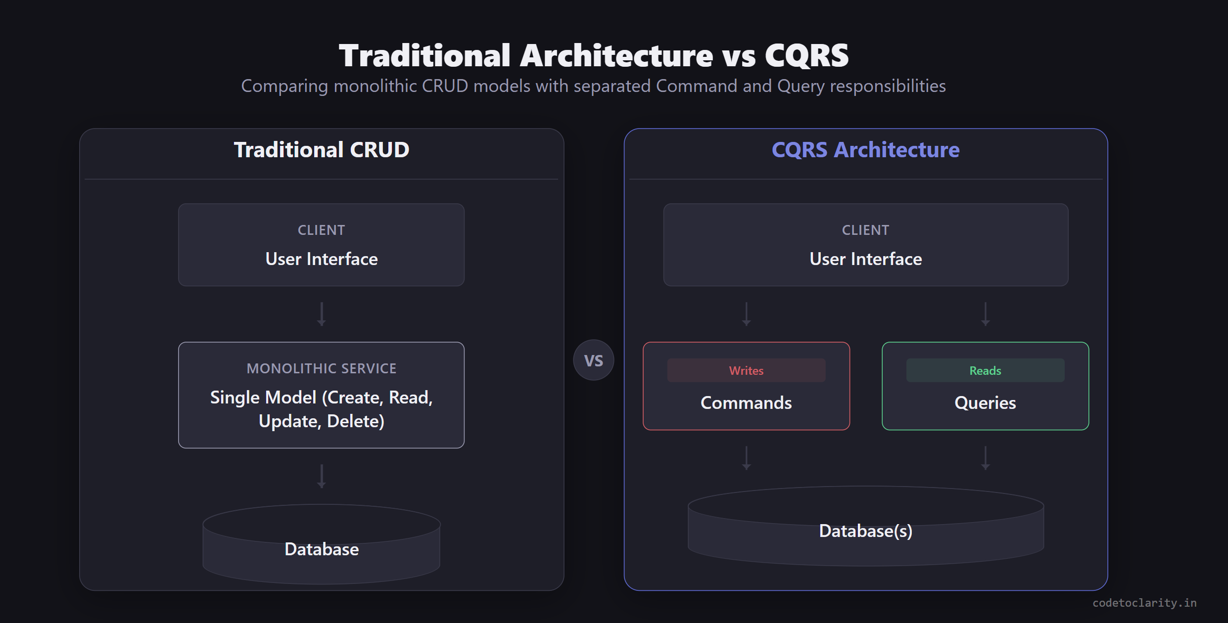 Comparison of traditional CRUD monolithic architecture with isolated CQRS pattern