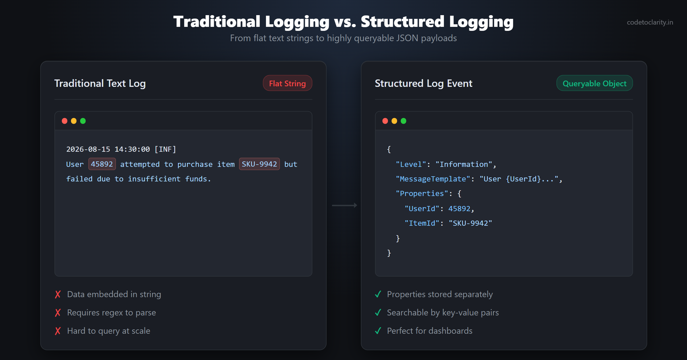 Traditional flat text logging compared side by side with queryable structured json logging