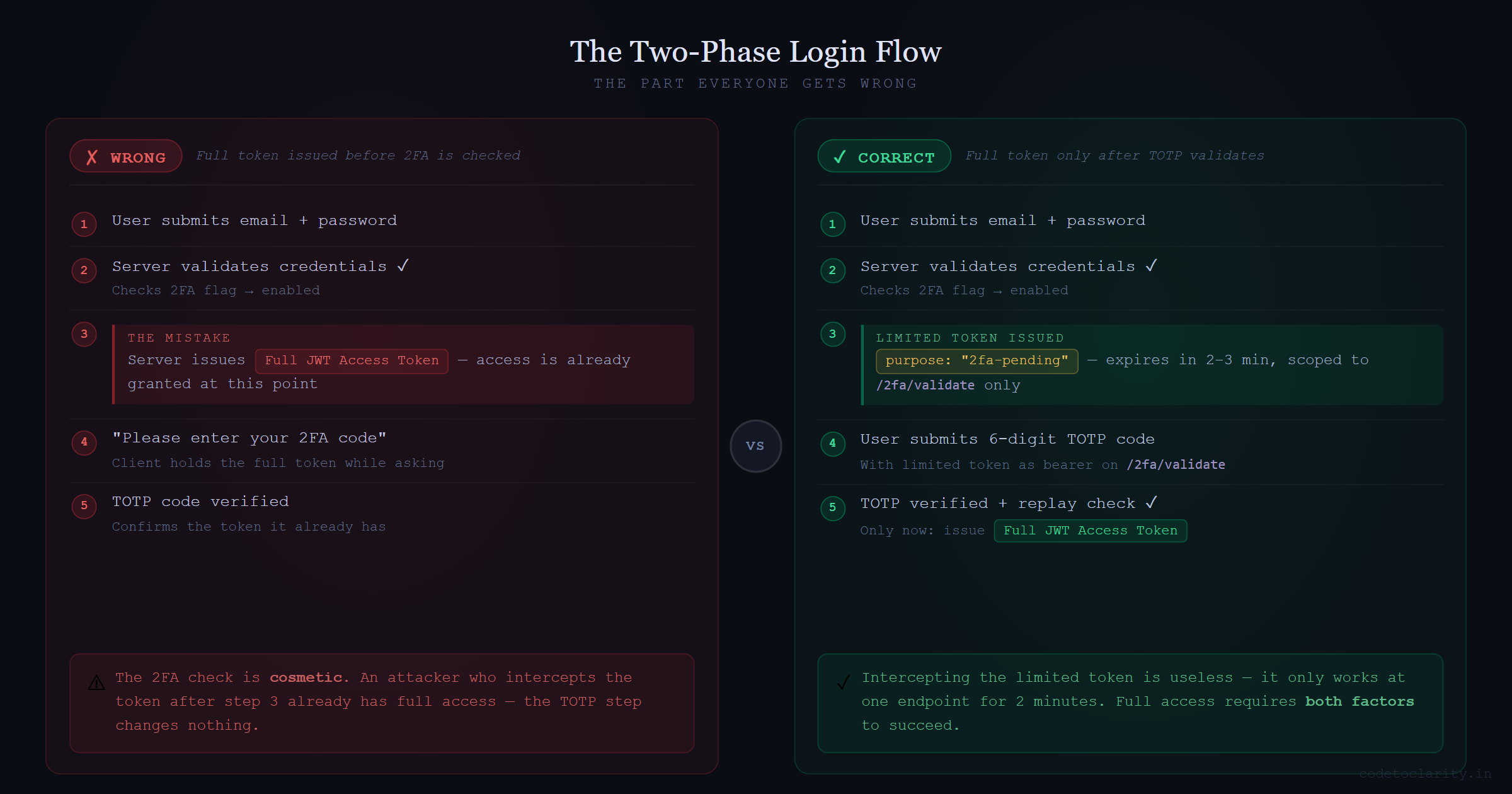 Side-by-side comparison of the wrong vs correct two-phase login flow for TOTP 2FA showing when to issue a limited token vs full JWT in ASP.NET Core