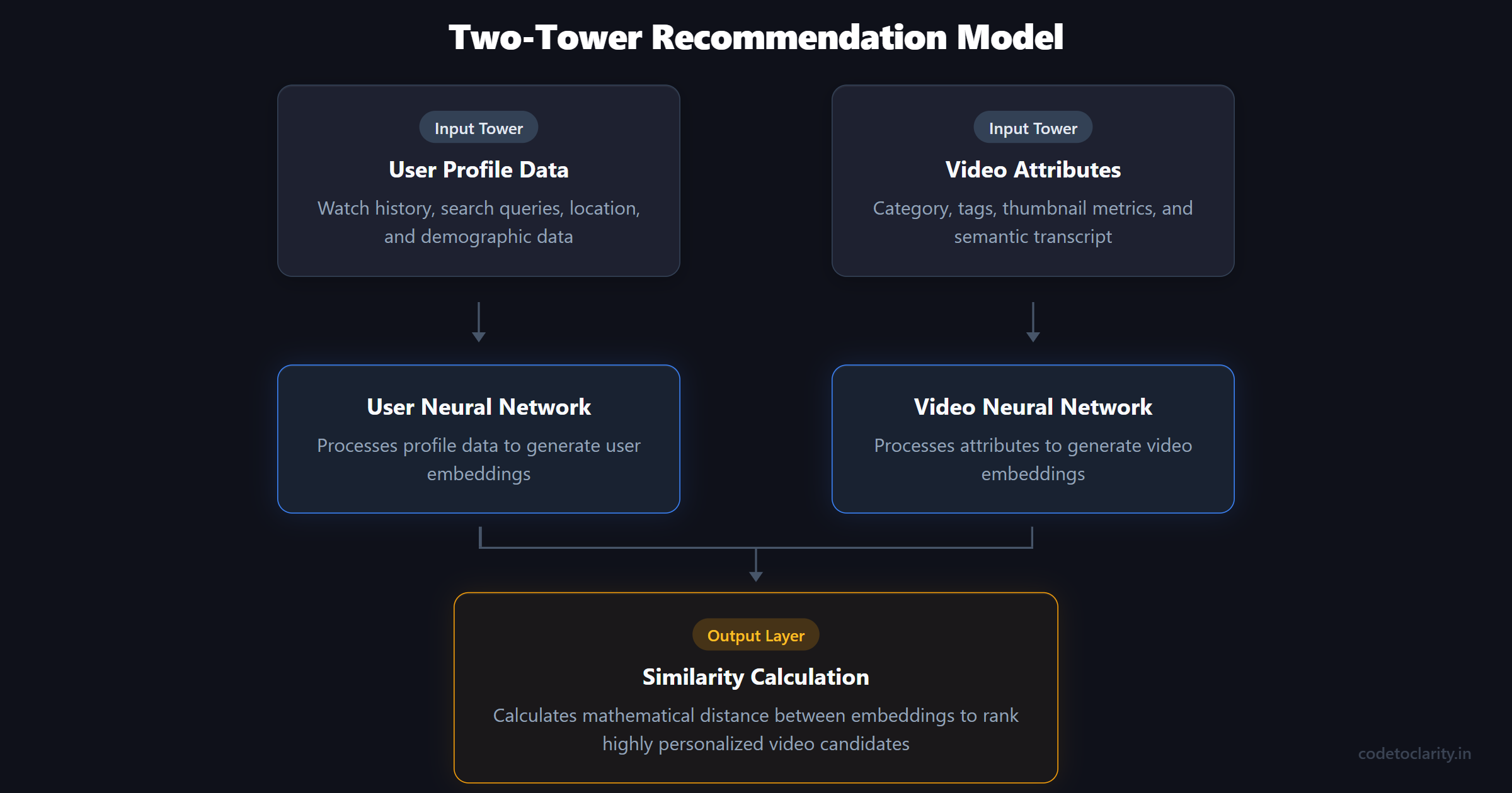 Two-tower recommendation model generating user and video embeddings to calculate mathematical similarity