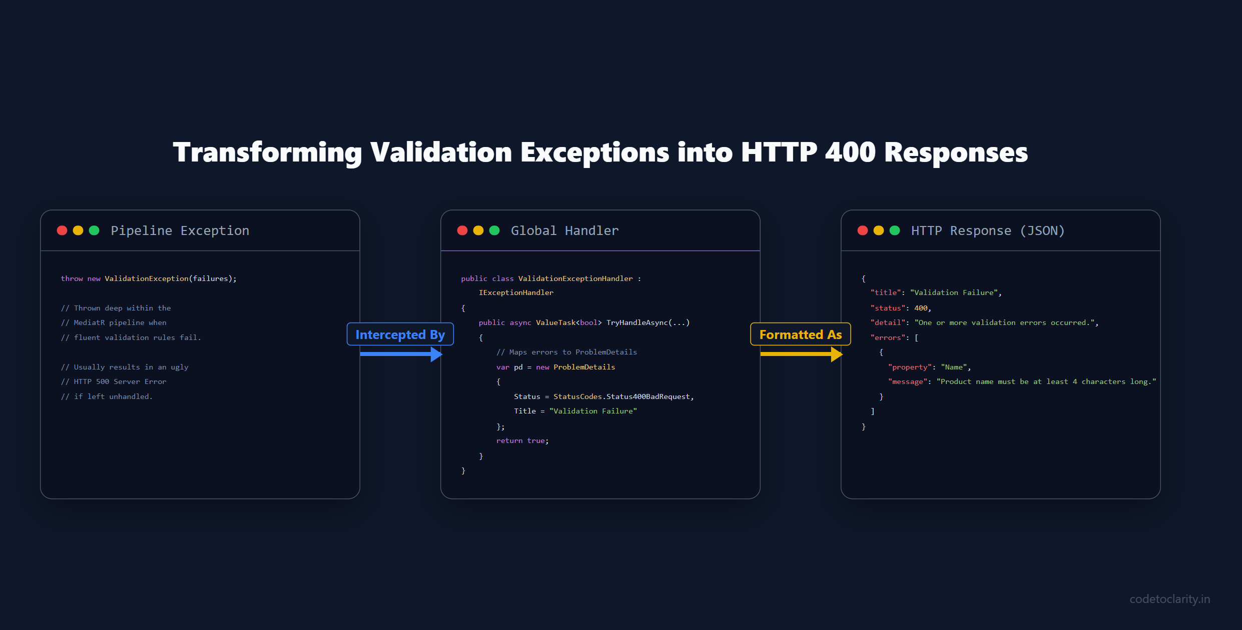 Global exception handler transforming a validation exception into an HTTP 400 problem details response