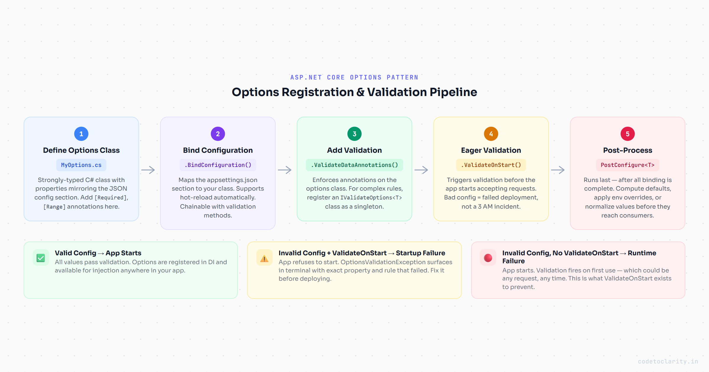 ASP.NET Core Options Pattern → Validation & Registration Pipeline