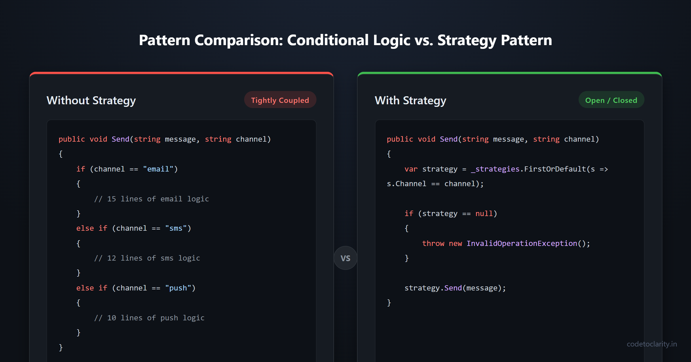 Comparison of tightly coupled conditional logic versus the open closed strategy pattern